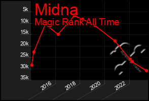 Total Graph of Midna