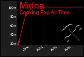 Total Graph of Midna