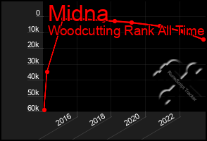 Total Graph of Midna