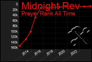 Total Graph of Midnight Rev