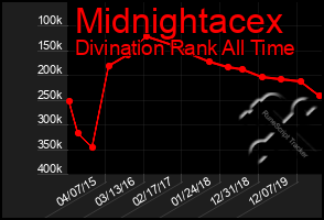 Total Graph of Midnightacex