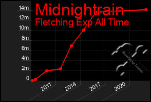 Total Graph of Midnightrain