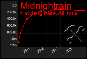 Total Graph of Midnightrain