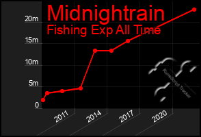 Total Graph of Midnightrain