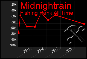 Total Graph of Midnightrain