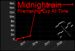 Total Graph of Midnightrain