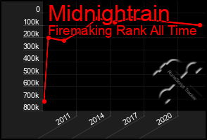 Total Graph of Midnightrain