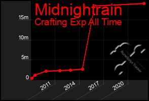 Total Graph of Midnightrain