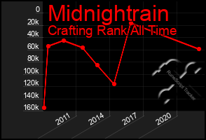 Total Graph of Midnightrain