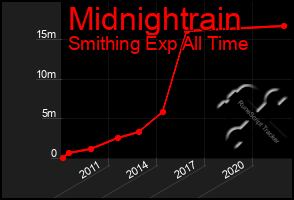 Total Graph of Midnightrain