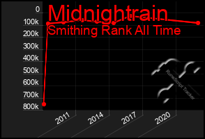 Total Graph of Midnightrain