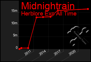 Total Graph of Midnightrain