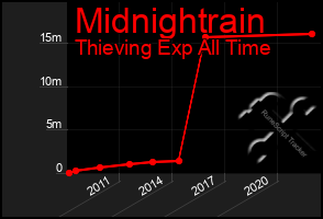 Total Graph of Midnightrain