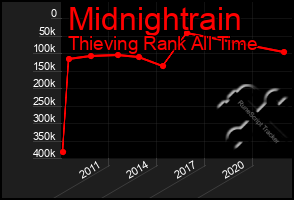 Total Graph of Midnightrain