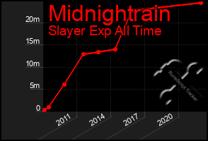 Total Graph of Midnightrain