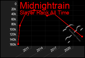 Total Graph of Midnightrain