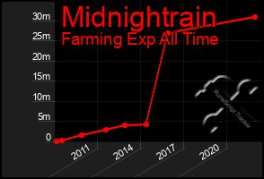 Total Graph of Midnightrain