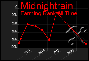 Total Graph of Midnightrain