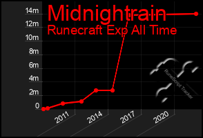 Total Graph of Midnightrain