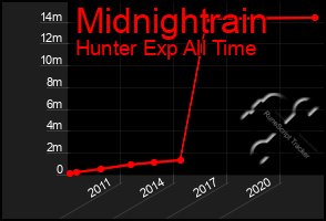 Total Graph of Midnightrain