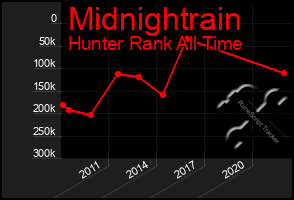 Total Graph of Midnightrain