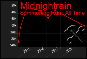 Total Graph of Midnightrain