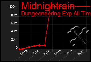 Total Graph of Midnightrain