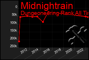 Total Graph of Midnightrain