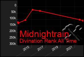 Total Graph of Midnightrain