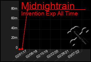 Total Graph of Midnightrain