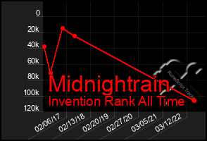 Total Graph of Midnightrain