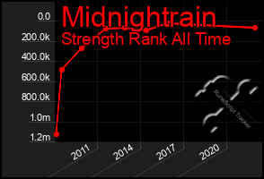 Total Graph of Midnightrain