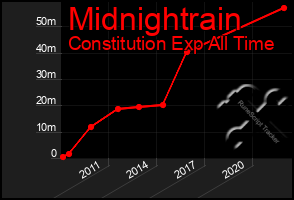 Total Graph of Midnightrain