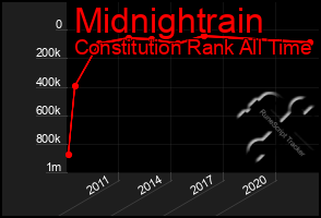 Total Graph of Midnightrain