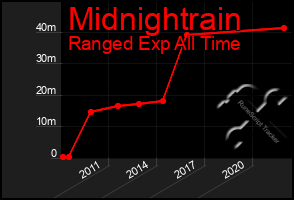 Total Graph of Midnightrain