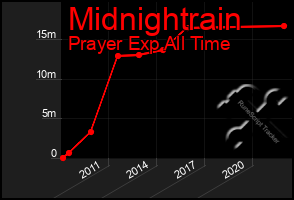 Total Graph of Midnightrain