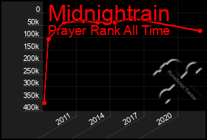 Total Graph of Midnightrain