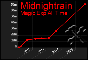 Total Graph of Midnightrain