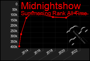 Total Graph of Midnightshow