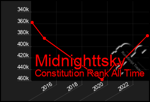 Total Graph of Midnighttsky