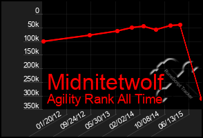 Total Graph of Midnitetwolf