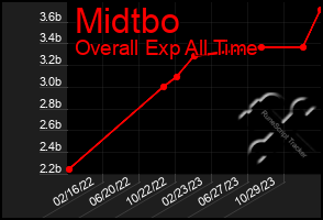 Total Graph of Midtbo