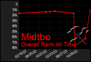 Total Graph of Midtbo