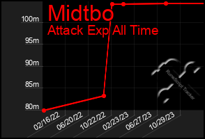 Total Graph of Midtbo