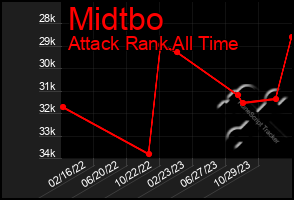 Total Graph of Midtbo