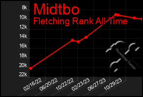 Total Graph of Midtbo