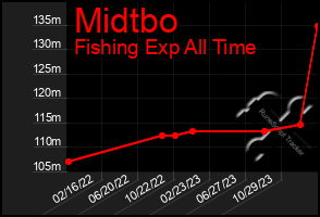 Total Graph of Midtbo