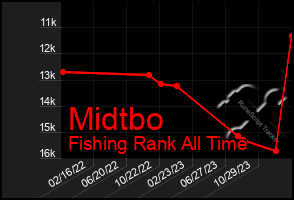 Total Graph of Midtbo