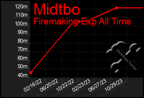 Total Graph of Midtbo