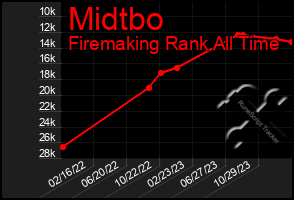 Total Graph of Midtbo